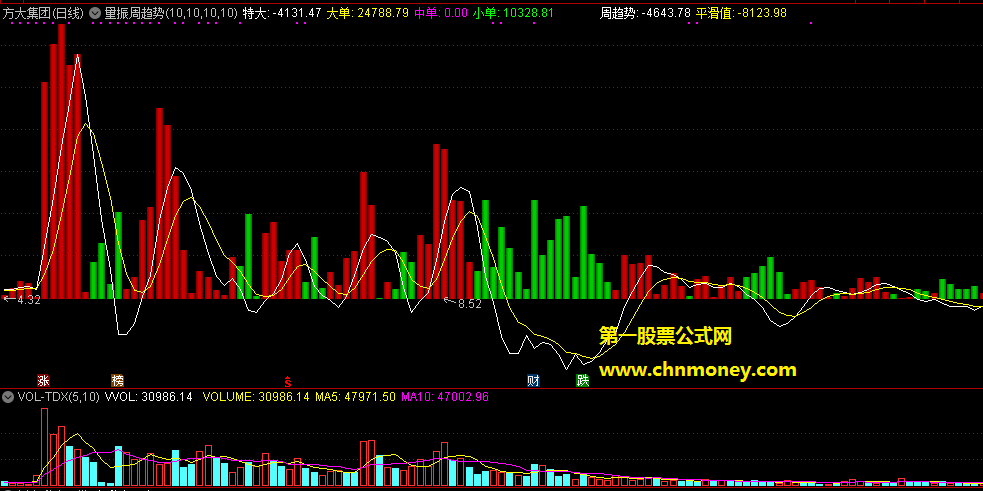 成交量量振周趋势