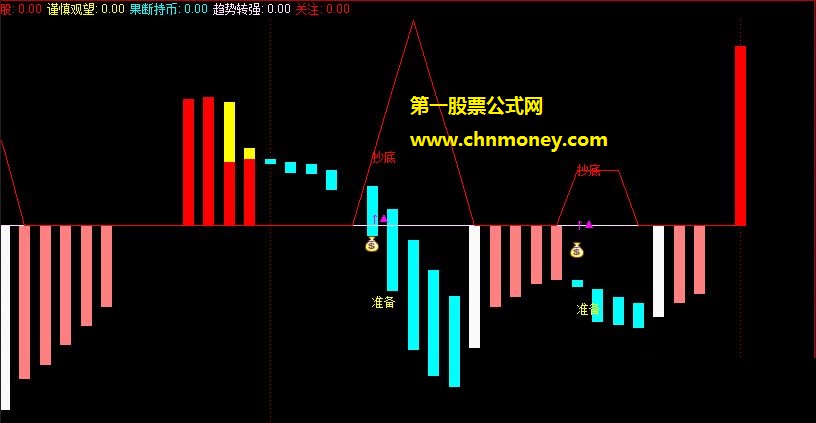 金牛市顶底加入短线买卖信号指标