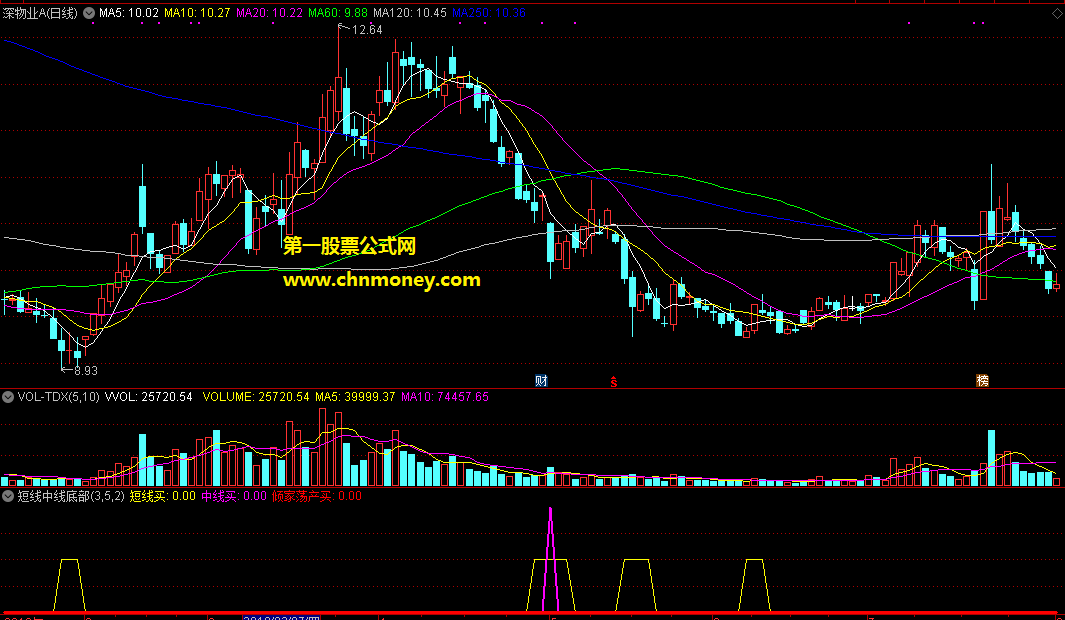 短线中线绝佳底部买点