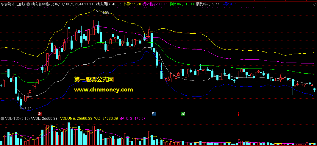 动态布林核心主图