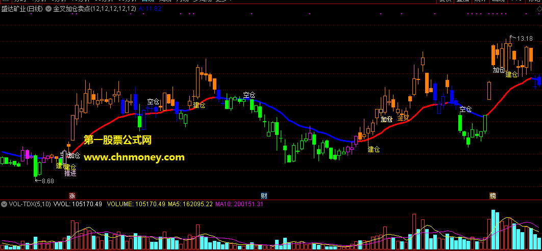 最爱的金叉加仓卖点了结副图指标