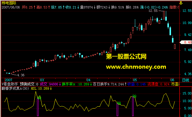 看盘助手翻番梦成真a公式