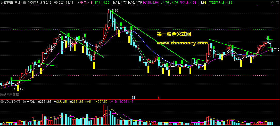 多空压力线主图