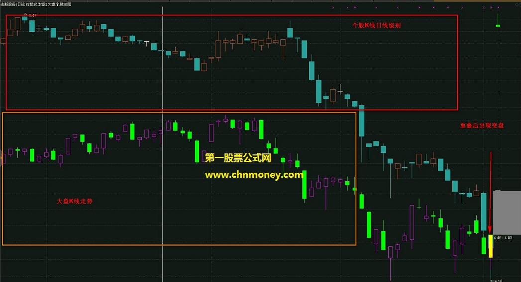 首次发行日线级别地量大盘个股k线同框主图指标
