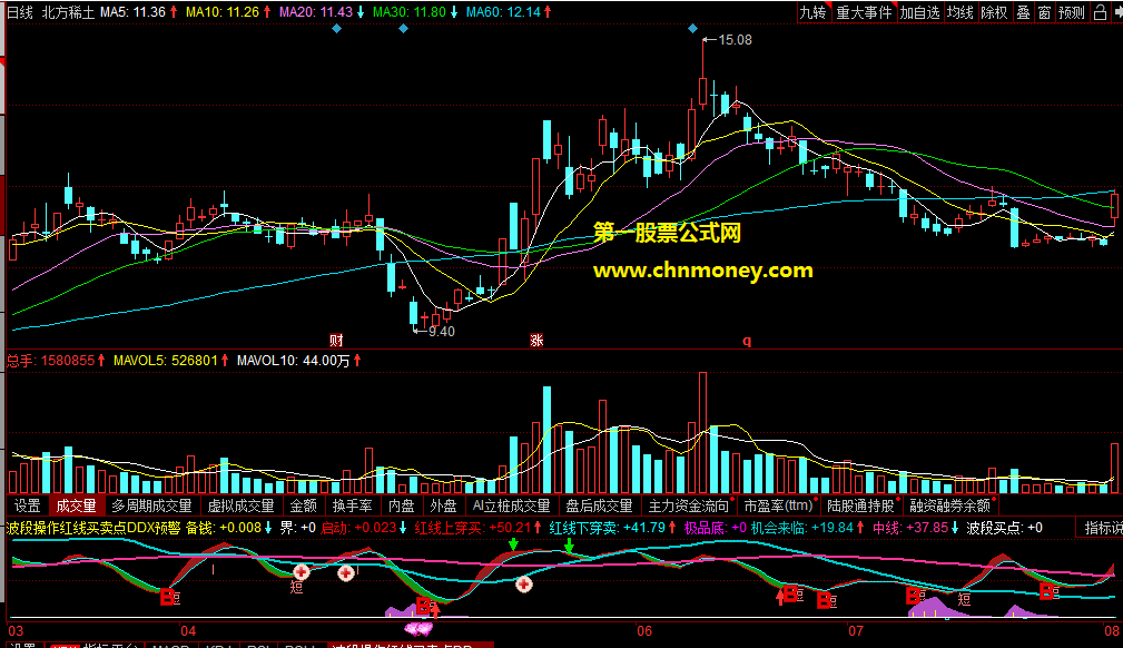 波段操作红线买卖点ddx预警
