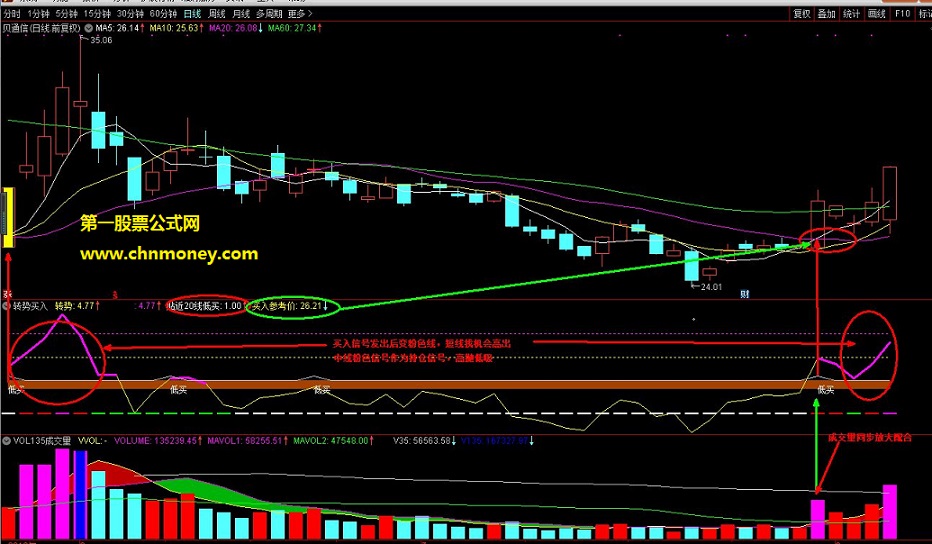 转势买入副图