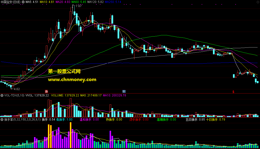 通达信公式换手率副图指标