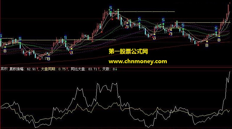 大盘同期完全换手天数累积涨幅公式