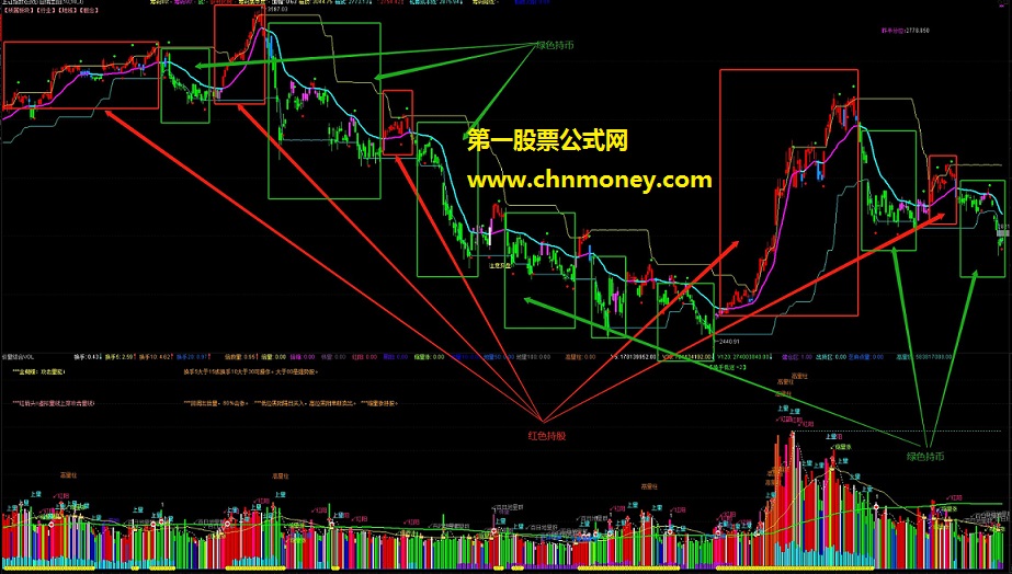 通达信公式自编主图指标