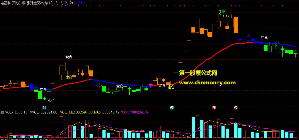 涨升金叉出击利空了结主图