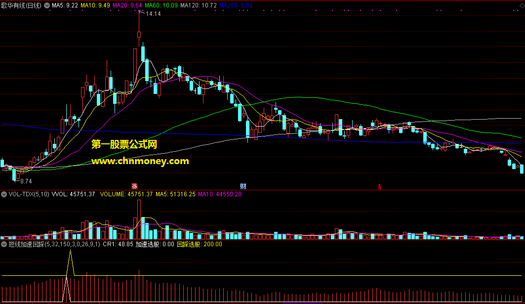 短线加速回踩选股