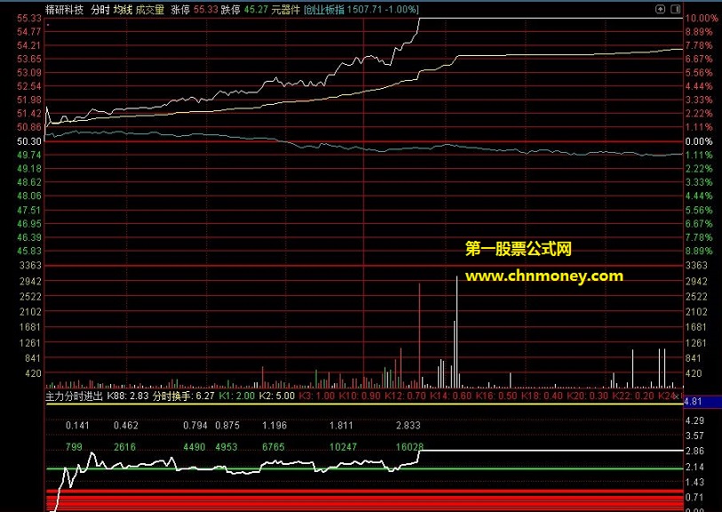 盘中分时图选股