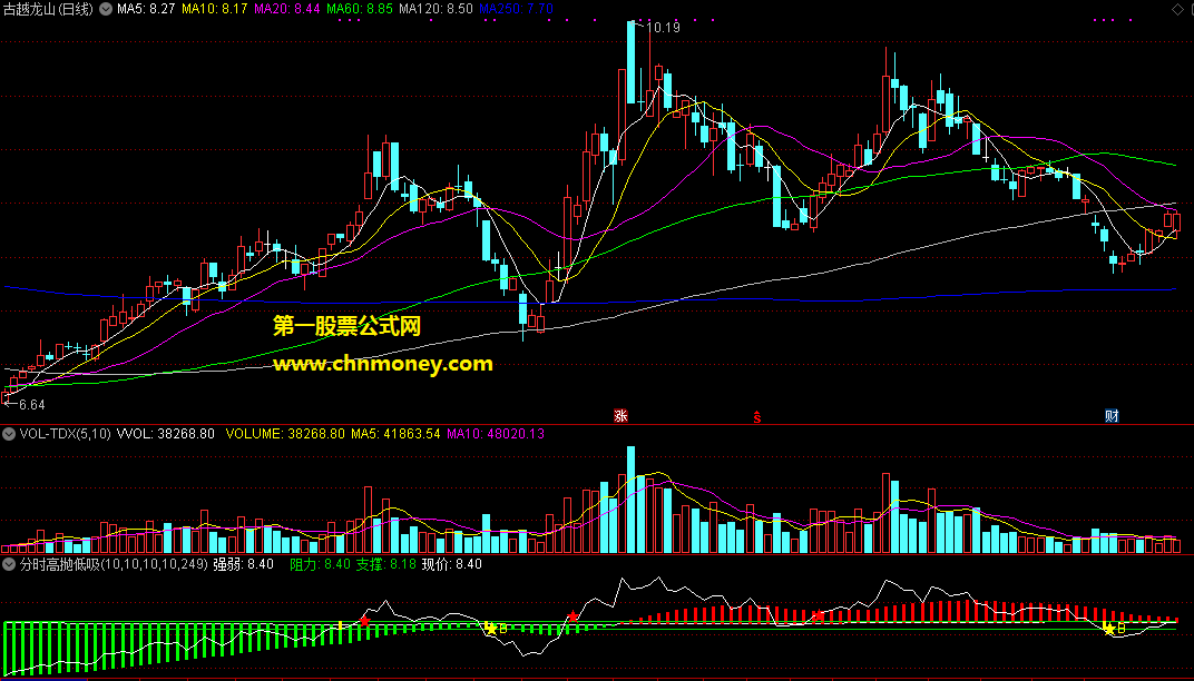 分时强弱高抛低吸副图