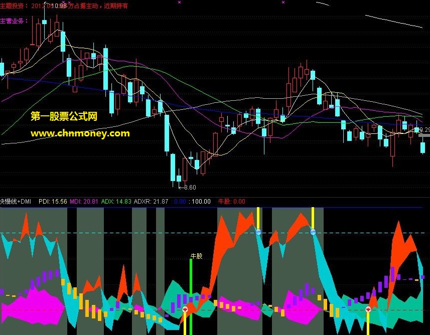 dmi牛股快慢线