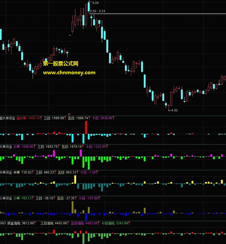 bbd分类资金流向罗列副图