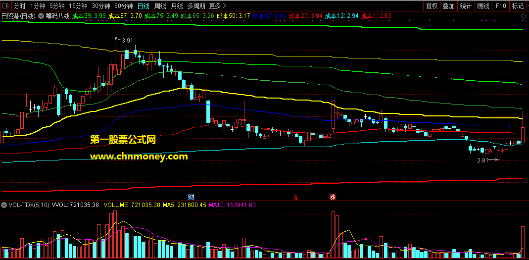 筹码八线主图牛哥筹码八线破虚妄指标