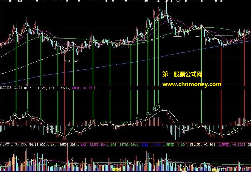 macd融合斐波那契周期优化公式