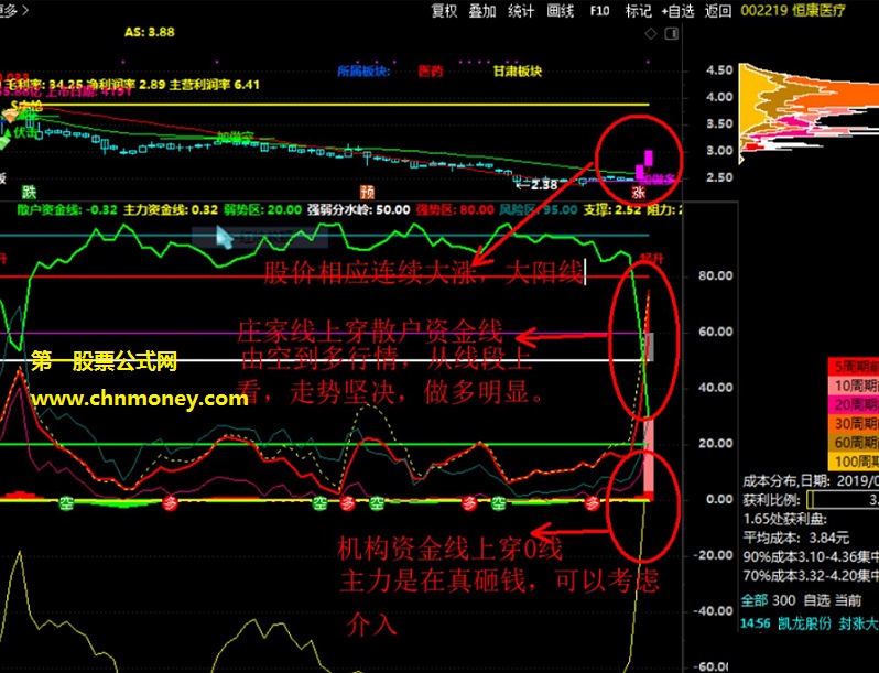 机构资金必涨模型副图