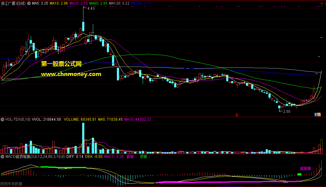 macd经典底顶背离与选股优化版