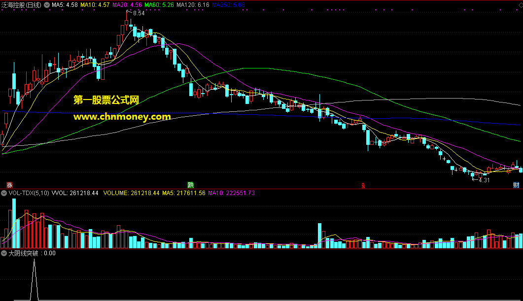 有群在卖的大阴线突破选股副图无未来指标