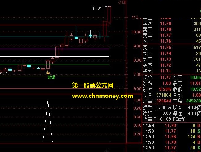 黄金分割起爆主图