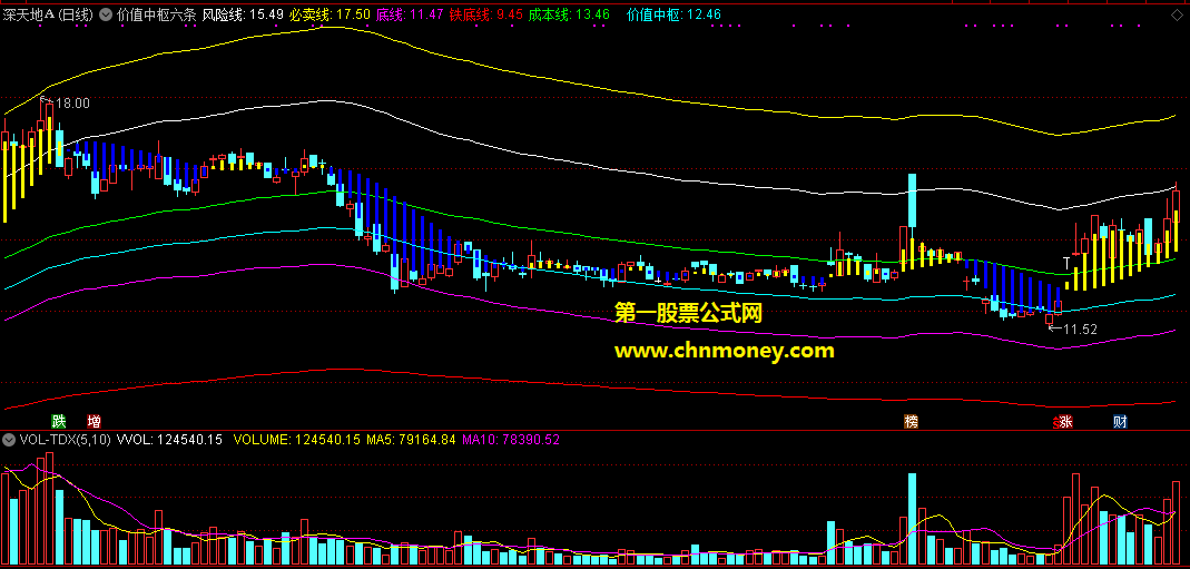 价值中枢六条线判支撑压力位主图