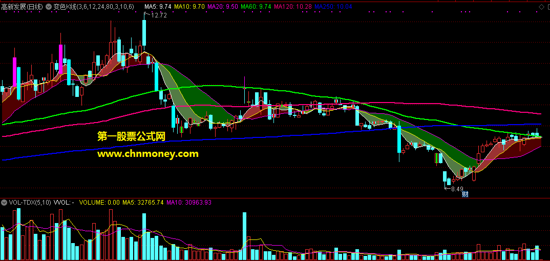 变色k线组合冷暖通道指标
