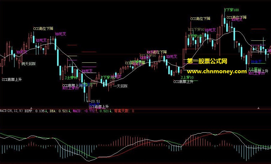 cci高位下降俩天回踩选股主图公式