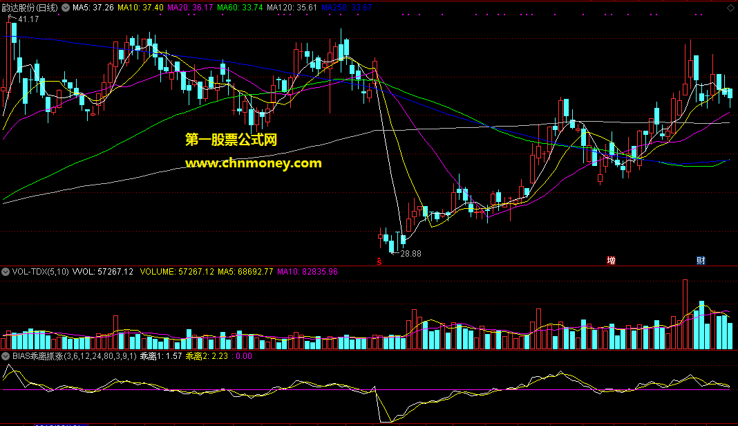 bias乖离率精准抓涨停