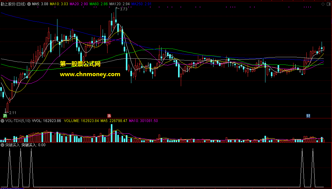 非常不错的突破买入副图