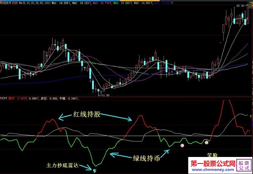 确认真实主力放量缩量的貔貅股经进出抄底公式