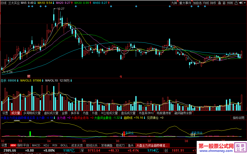 大盘主力资金趋势精准买卖
