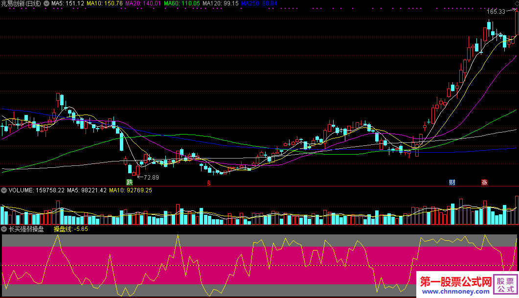 长买强弱操盘线