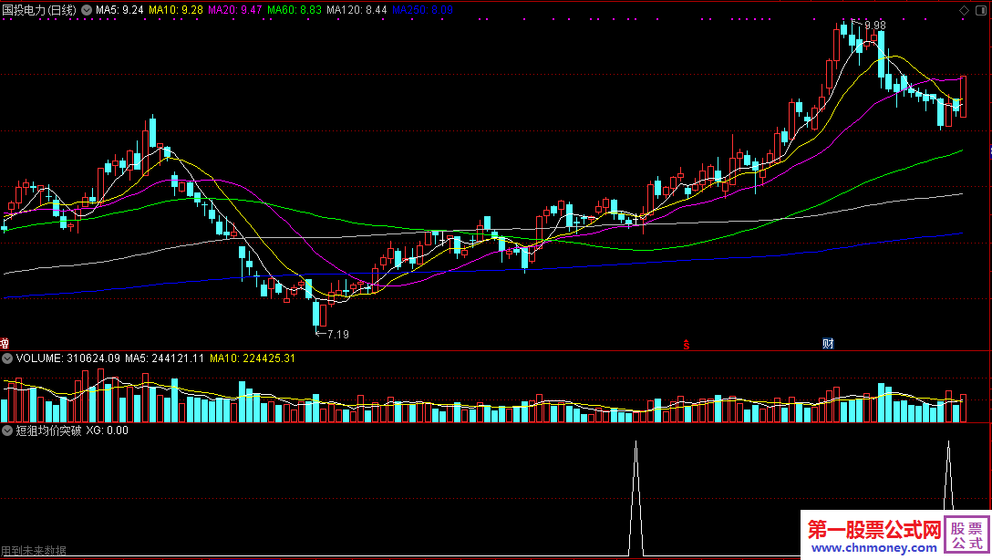 短狙均价突破选股