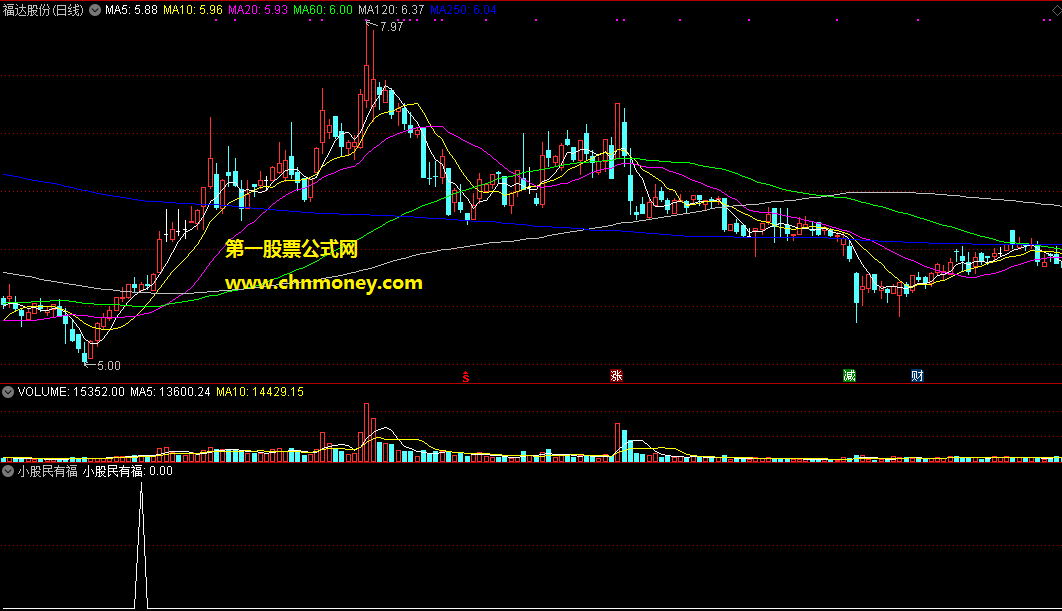 通达信公式小股民有福副图指标