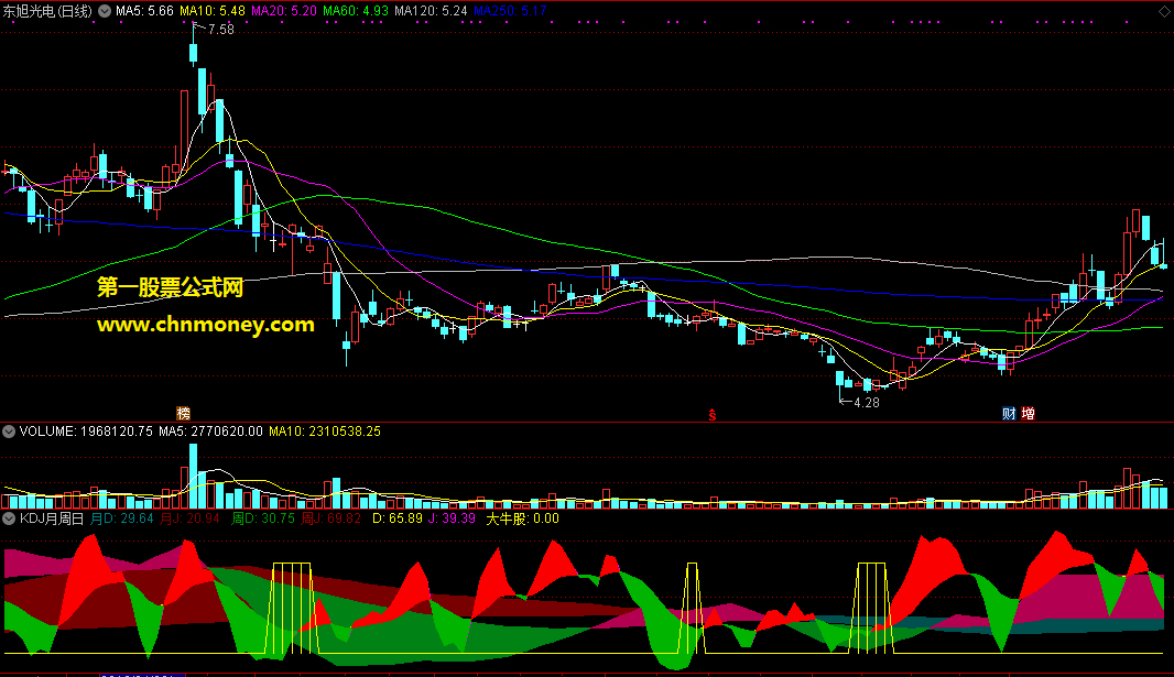 kdj月周日,捕捉大牛股之预警准确率98%