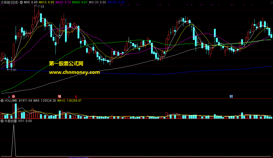 牛股放量