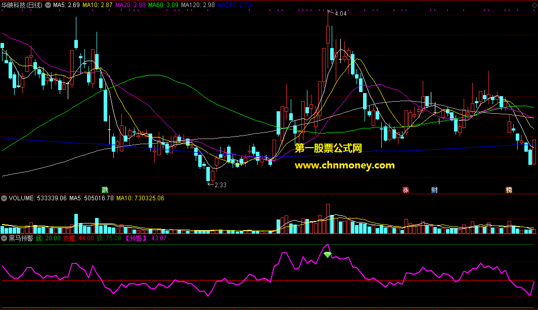 通达信公式黑马预警副图指标