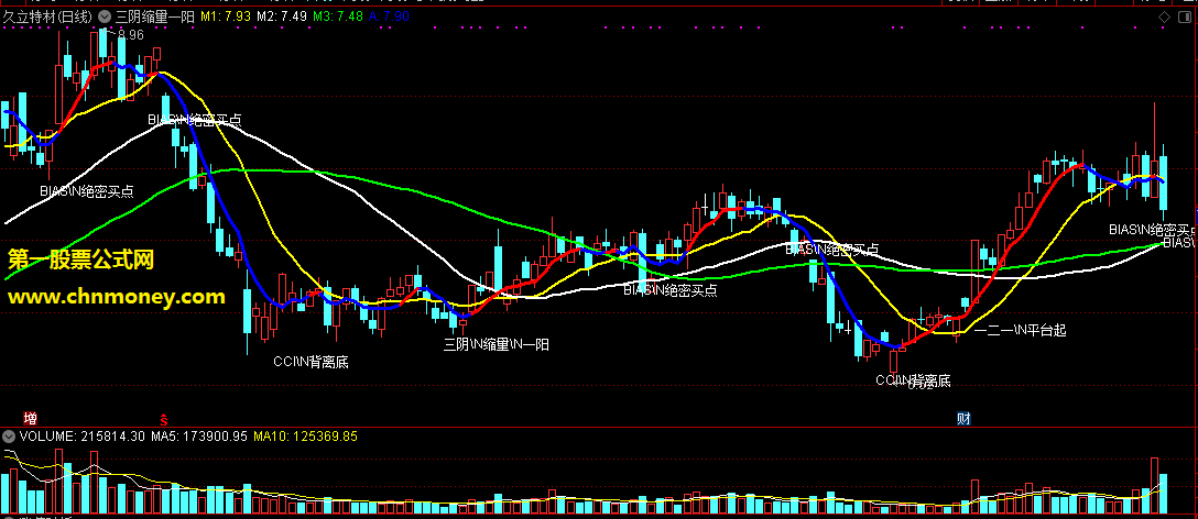 三阴缩量一阳捉暴涨