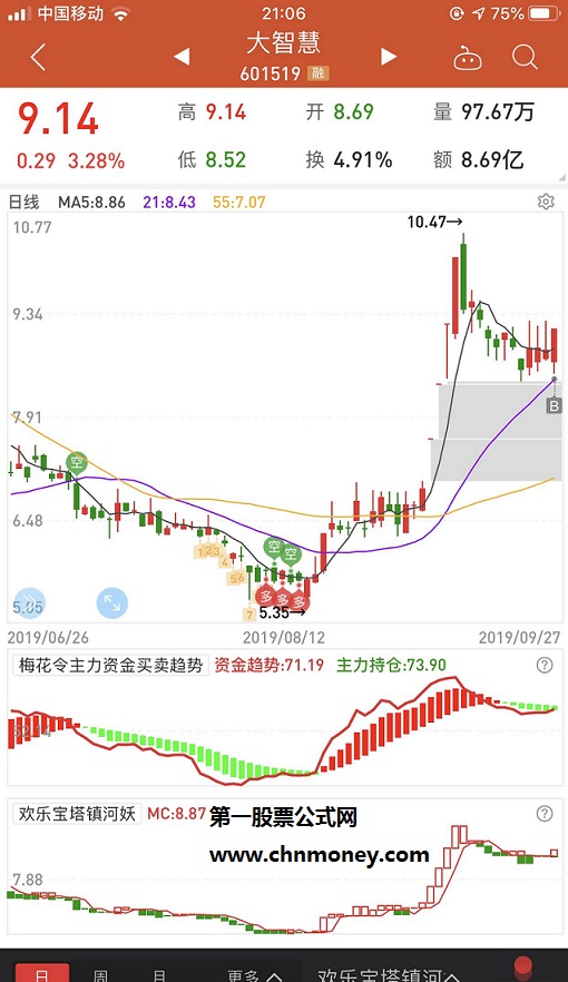 优化一线宝塔线