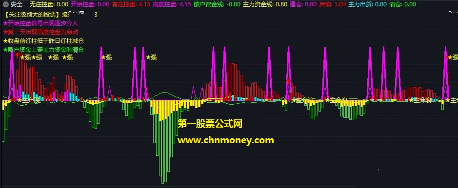 控盘副图能帮您决策指标