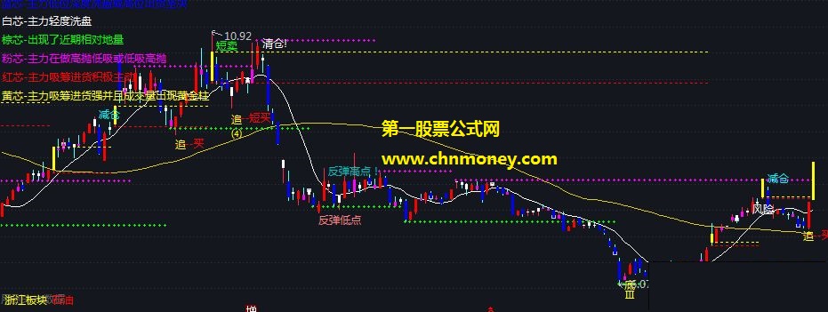 通达信公式趋势买卖主图附图指标