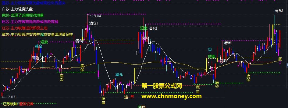 通达信公式趋势买卖主图附图指标