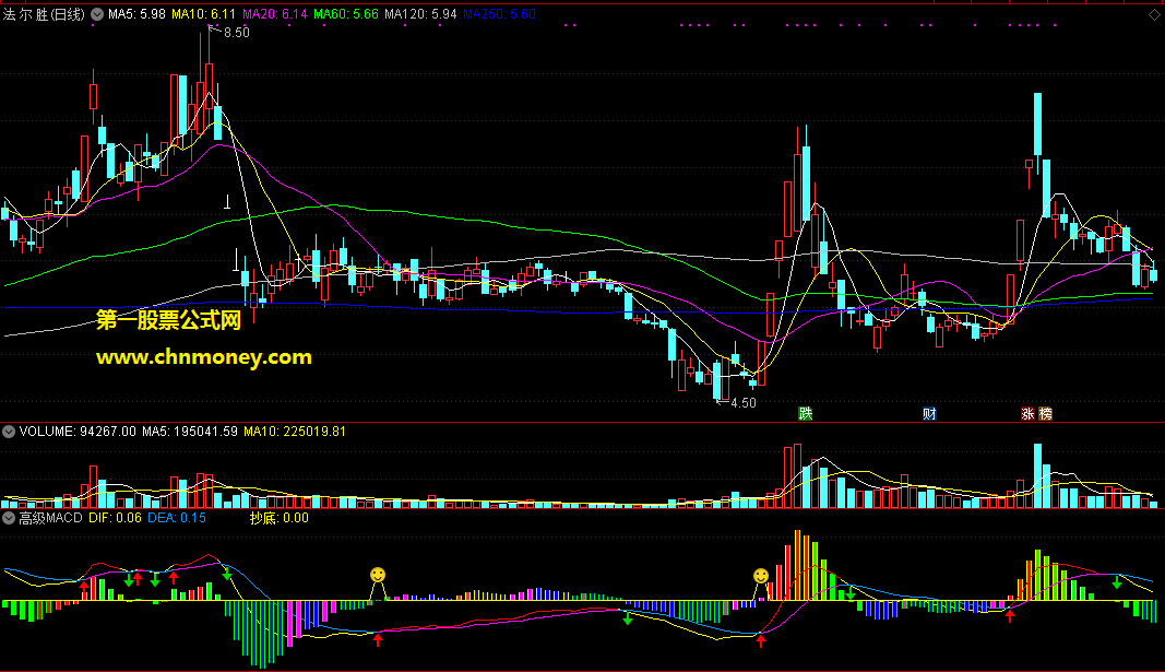 通达信公式高级macd副图附图指标