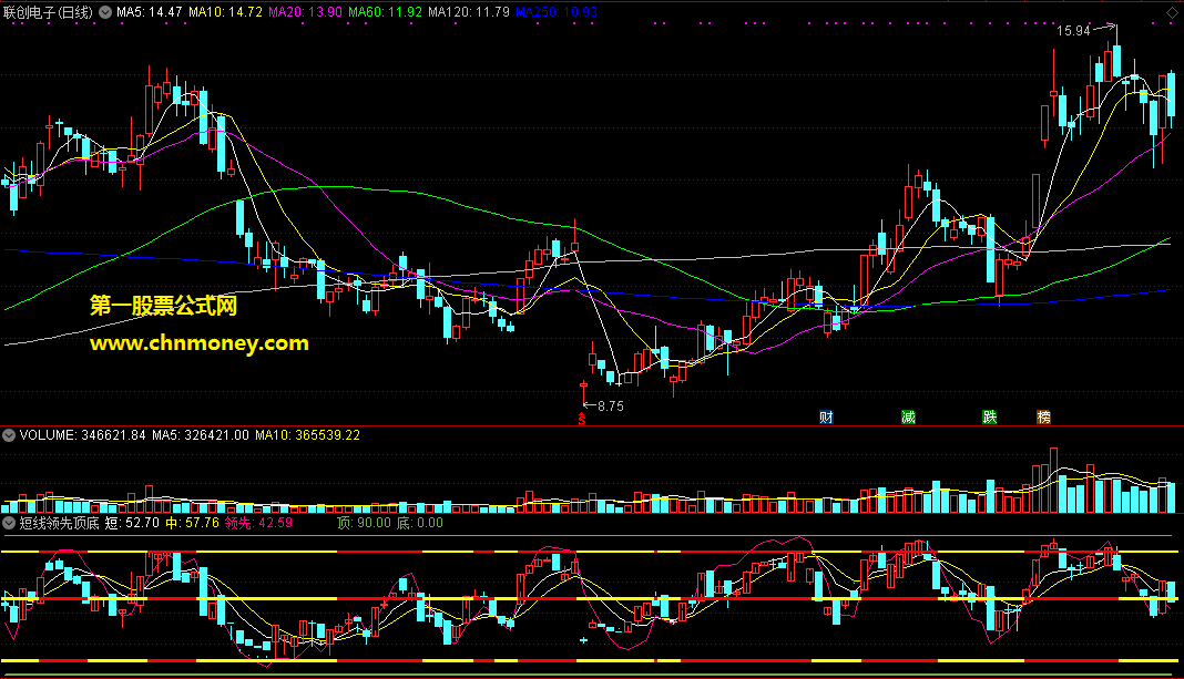 短线领先顶底