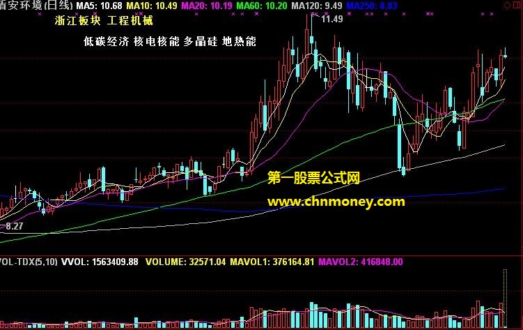 给主图添加所属概念和行业