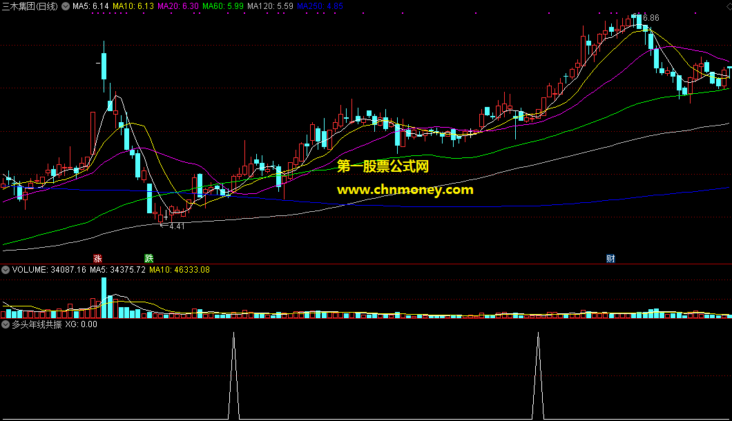均线多头年线共振选股