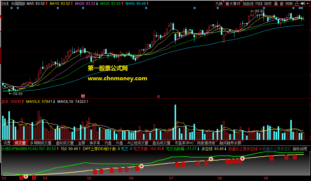 大将expmabbi，指数平滑移动平均线+多空指标