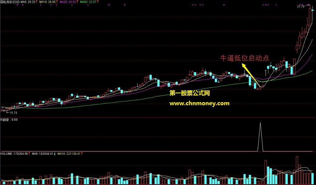 【金钻指标】低位启动一年翻番,一年最低翻一番，牛逼低位启动点年翻番（今天有选股）