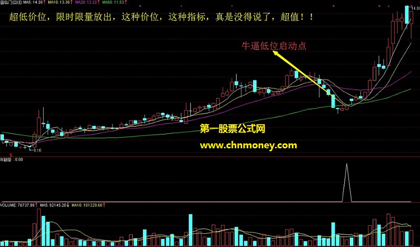 【金钻指标】低位启动一年翻番,一年最低翻一番，牛逼低位启动点年翻番（今天有选股）